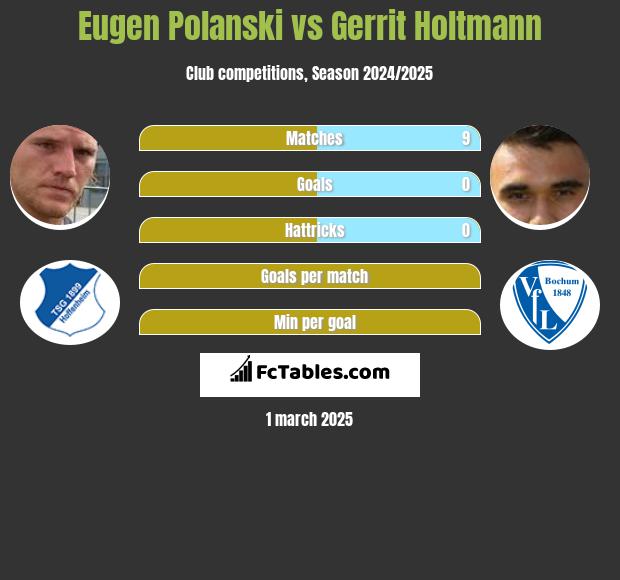 Eugen Polanski vs Gerrit Holtmann h2h player stats