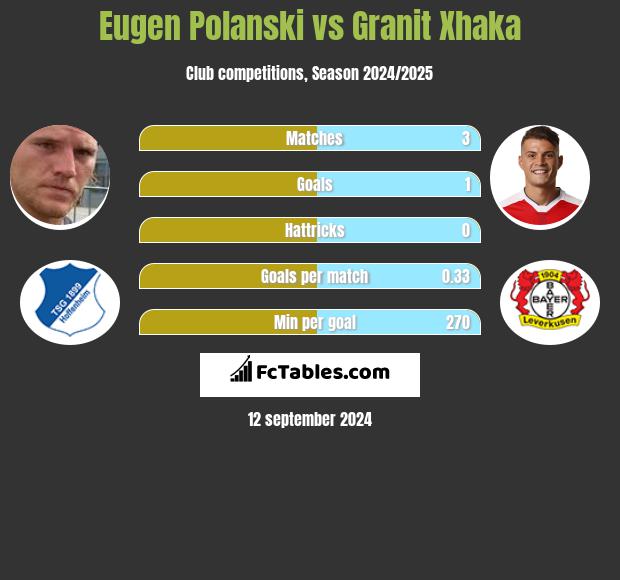 Eugen Polanski vs Granit Xhaka h2h player stats