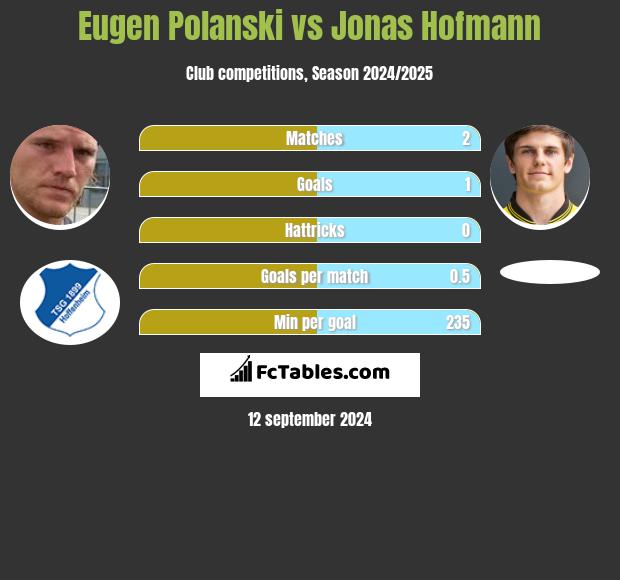 Eugen Polanski vs Jonas Hofmann h2h player stats