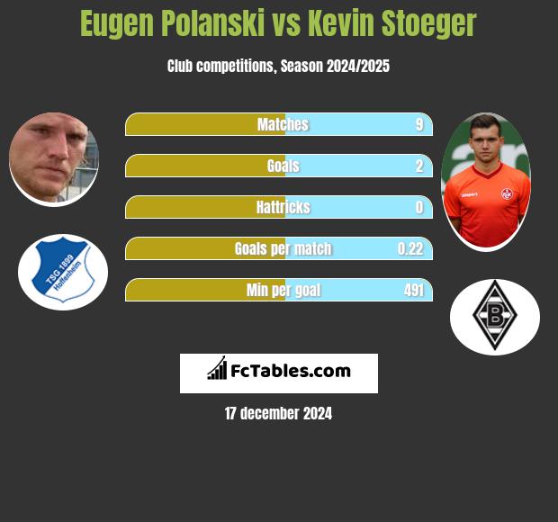 Eugen Polanski vs Kevin Stoeger h2h player stats