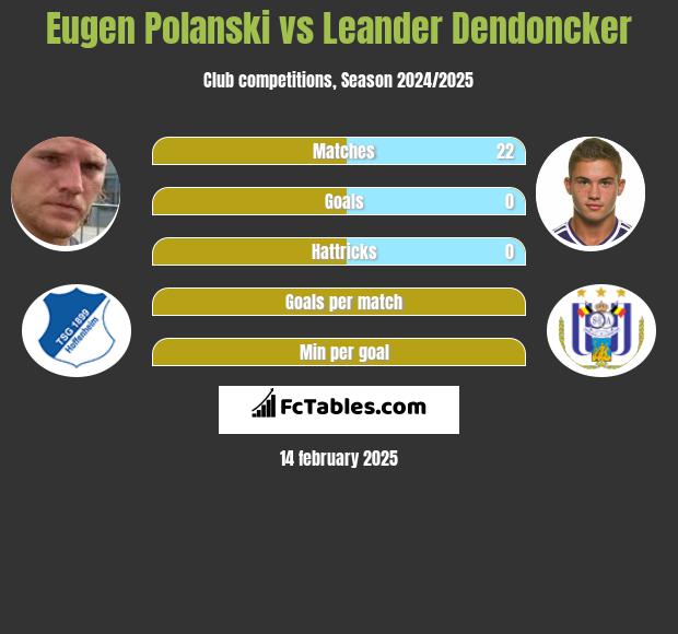 Eugen Polanski vs Leander Dendoncker h2h player stats