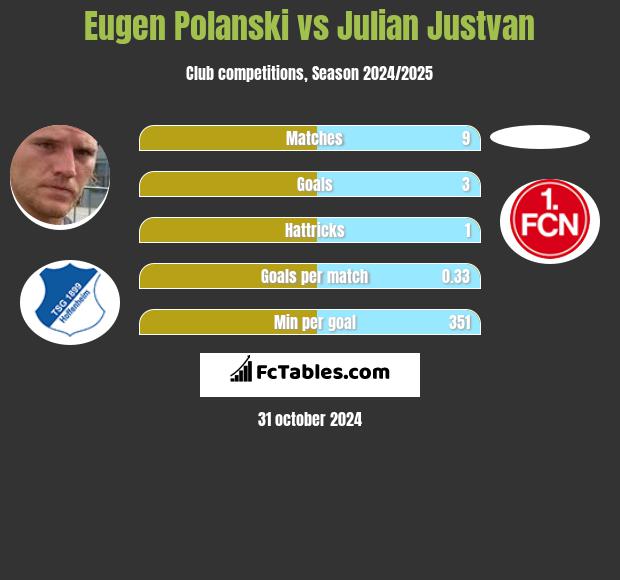 Eugen Polanski vs Julian Justvan h2h player stats