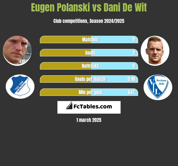 Eugen Polanski vs Dani De Wit h2h player stats