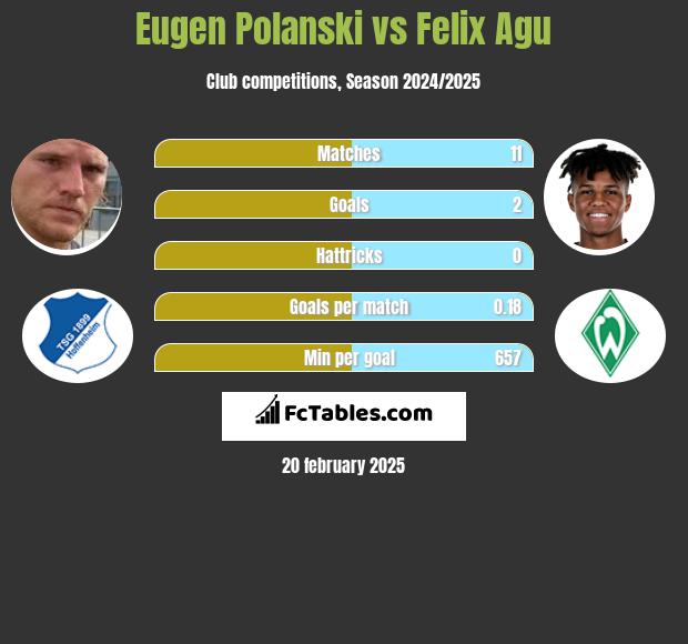 Eugen Polanski vs Felix Agu h2h player stats