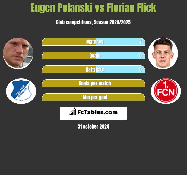 Eugen Polanski vs Florian Flick h2h player stats