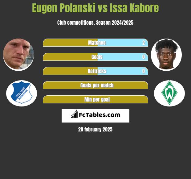 Eugen Polanski vs Issa Kabore h2h player stats