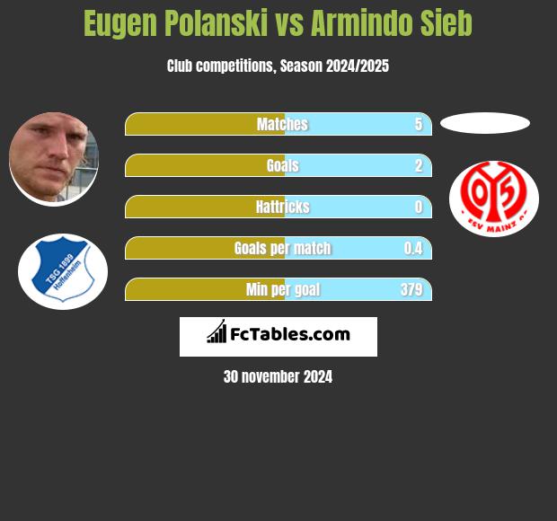 Eugen Polanski vs Armindo Sieb h2h player stats