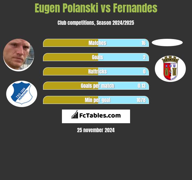 Eugen Polanski vs Fernandes h2h player stats