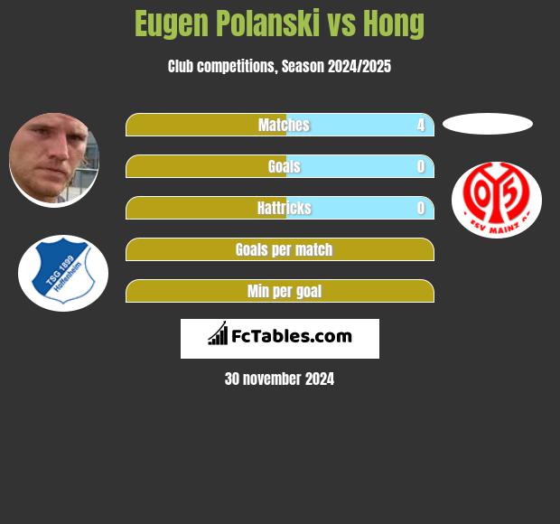 Eugen Polanski vs Hong h2h player stats