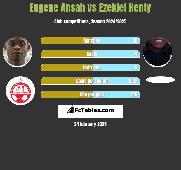 Eugene Ansah vs Ezekiel Henty h2h player stats