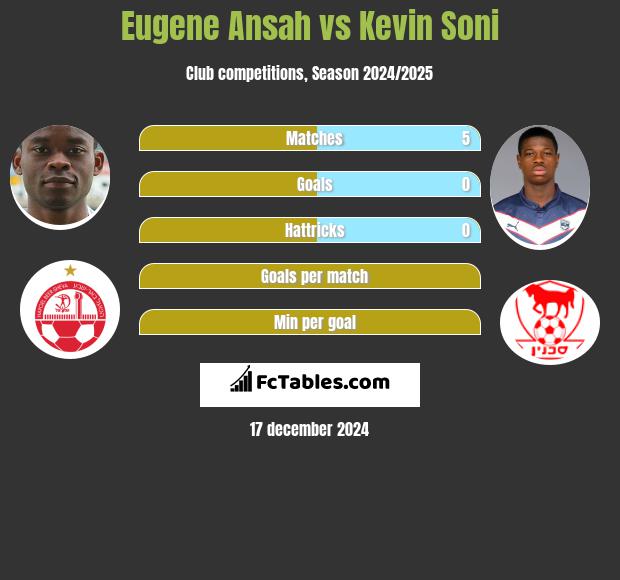 Eugene Ansah vs Kevin Soni h2h player stats