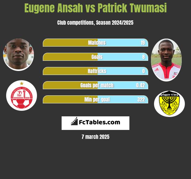 Eugene Ansah vs Patrick Twumasi h2h player stats