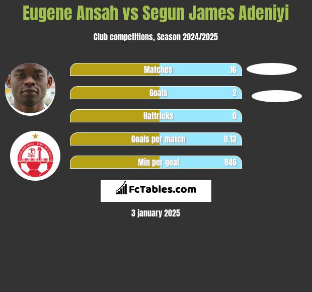 Eugene Ansah vs Segun James Adeniyi h2h player stats