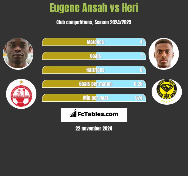 Eugene Ansah vs Heri h2h player stats