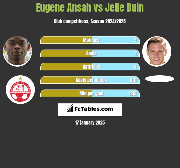 Eugene Ansah vs Jelle Duin h2h player stats