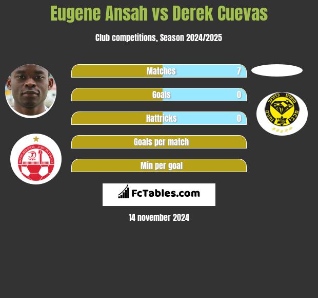 Eugene Ansah vs Derek Cuevas h2h player stats