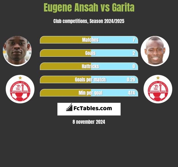 Eugene Ansah vs Garita h2h player stats