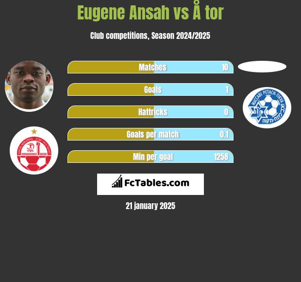 Eugene Ansah vs Å tor h2h player stats