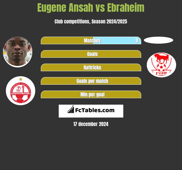 Eugene Ansah vs Ebraheim h2h player stats