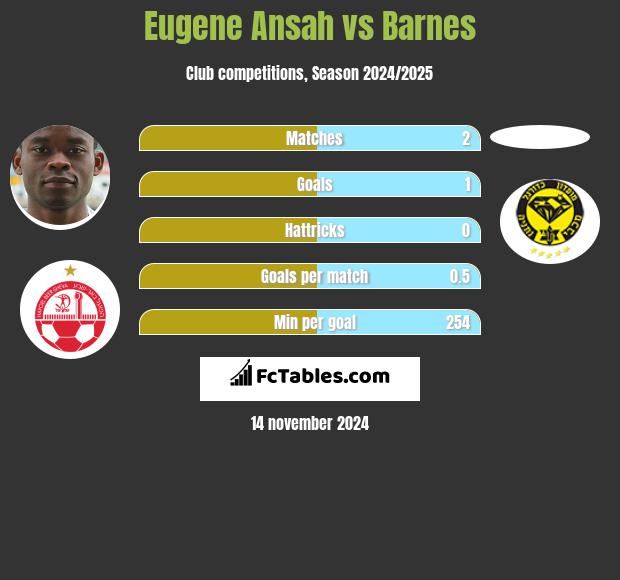 Eugene Ansah vs Barnes h2h player stats