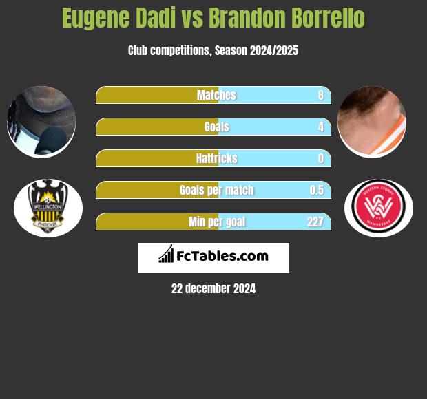 Eugene Dadi vs Brandon Borrello h2h player stats