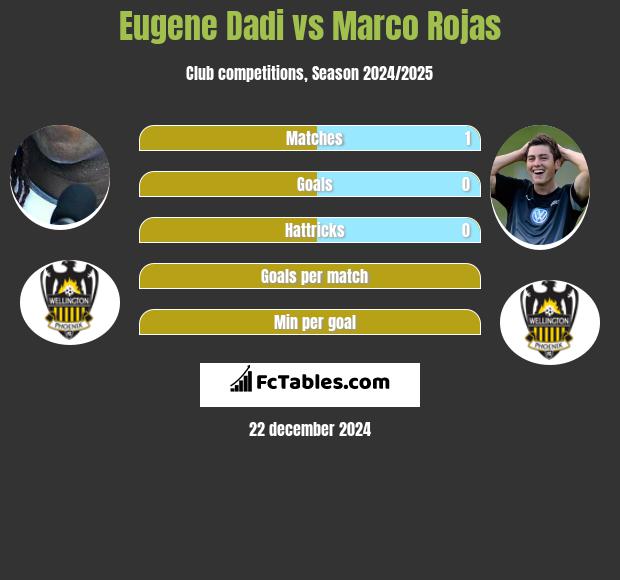 Eugene Dadi vs Marco Rojas h2h player stats