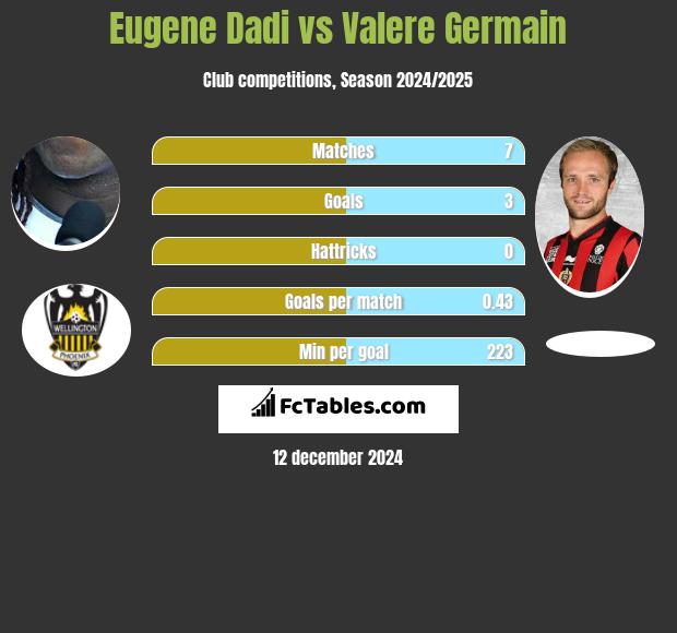 Eugene Dadi vs Valere Germain h2h player stats