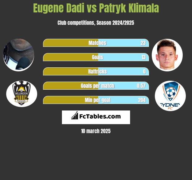 Eugene Dadi vs Patryk Klimala h2h player stats