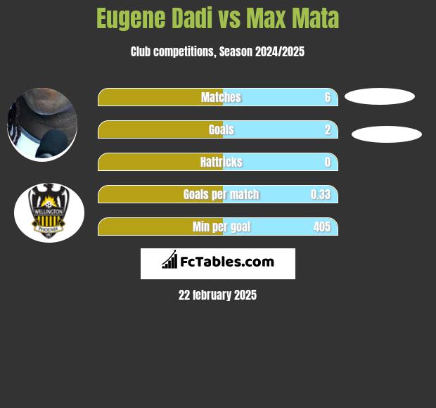 Eugene Dadi vs Max Mata h2h player stats