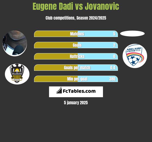 Eugene Dadi vs Jovanovic h2h player stats