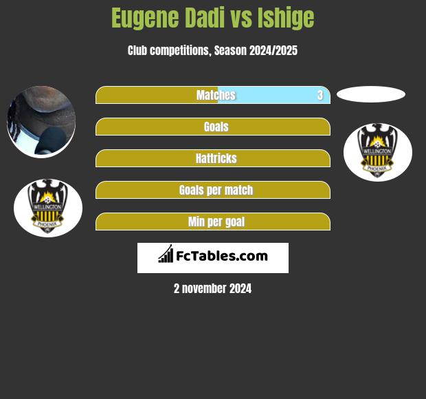 Eugene Dadi vs Ishige h2h player stats