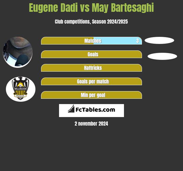 Eugene Dadi vs May Bartesaghi h2h player stats