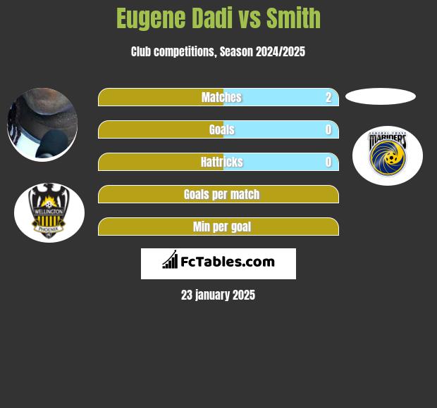 Eugene Dadi vs Smith h2h player stats