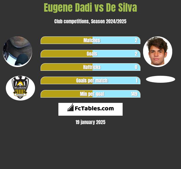 Eugene Dadi vs De Silva h2h player stats