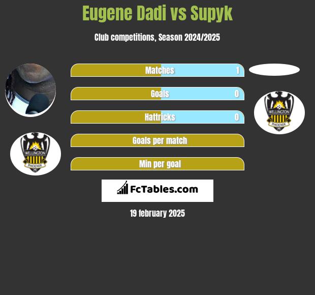 Eugene Dadi vs Supyk h2h player stats