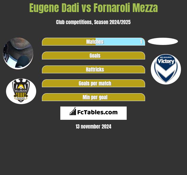 Eugene Dadi vs Fornaroli Mezza h2h player stats