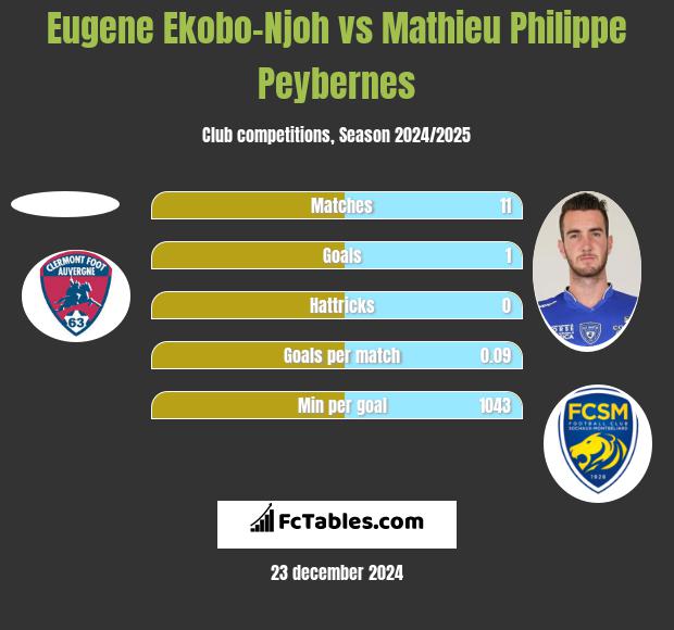 Eugene Ekobo-Njoh vs Mathieu Philippe Peybernes h2h player stats