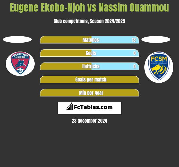 Eugene Ekobo-Njoh vs Nassim Ouammou h2h player stats