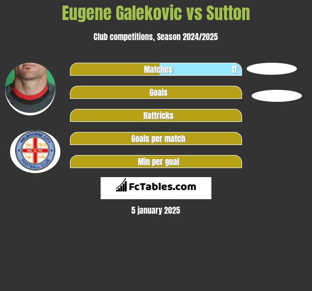 Eugene Galekovic vs Sutton h2h player stats