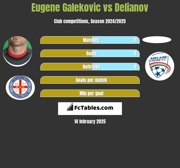 Eugene Galekovic vs Delianov h2h player stats