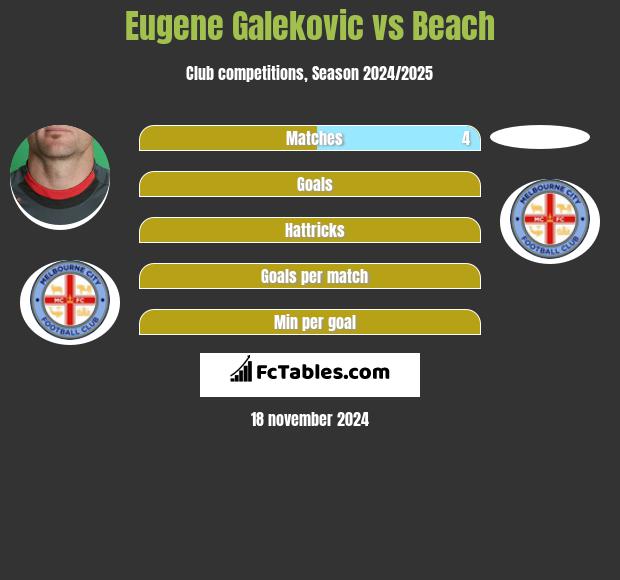 Eugene Galekovic vs Beach h2h player stats