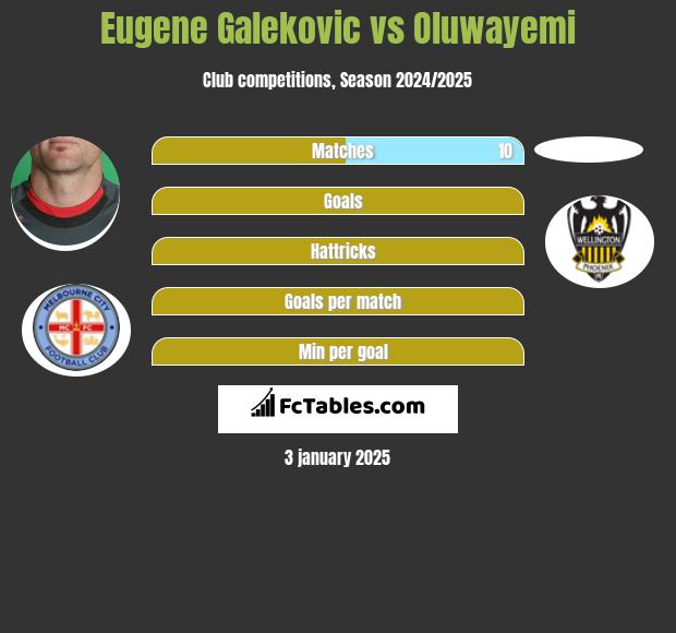 Eugene Galekovic vs Oluwayemi h2h player stats