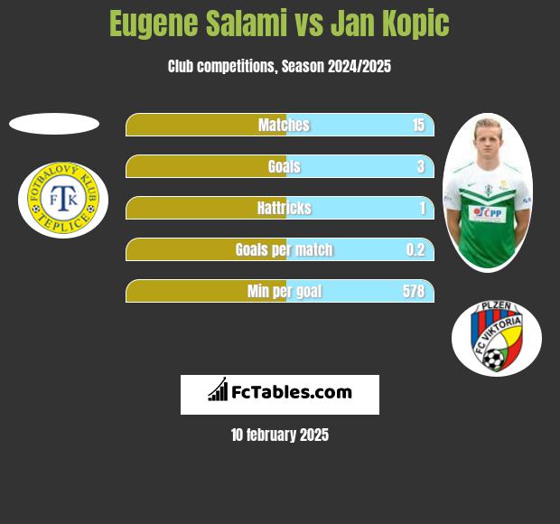 Eugene Salami vs Jan Kopic h2h player stats