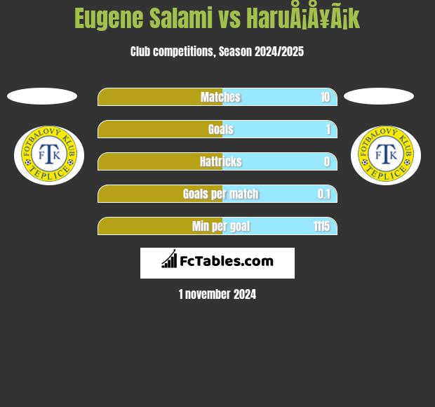 Eugene Salami vs HaruÅ¡Å¥Ã¡k h2h player stats