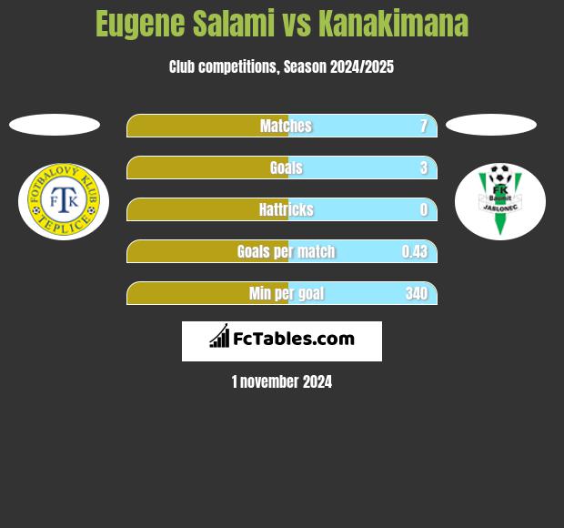 Eugene Salami vs Kanakimana h2h player stats