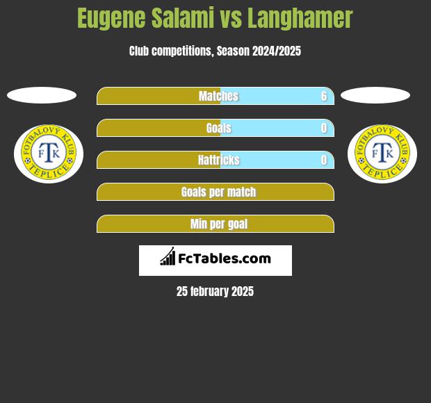 Eugene Salami vs Langhamer h2h player stats