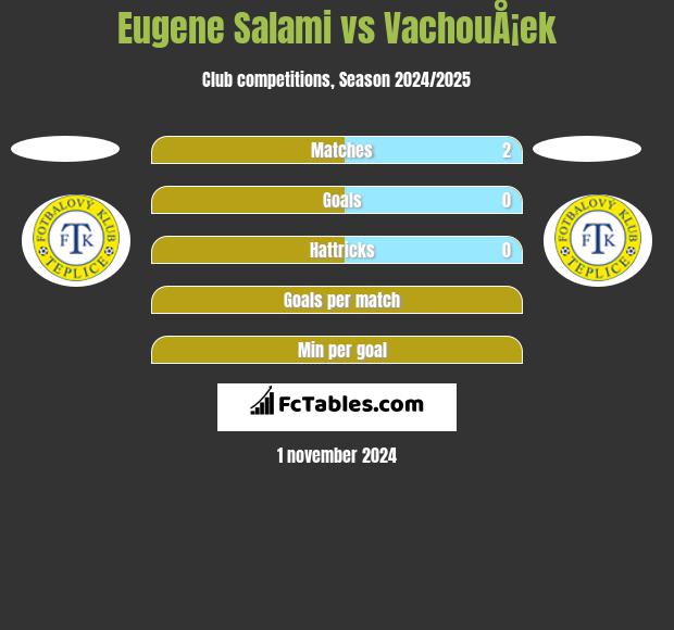 Eugene Salami vs VachouÅ¡ek h2h player stats