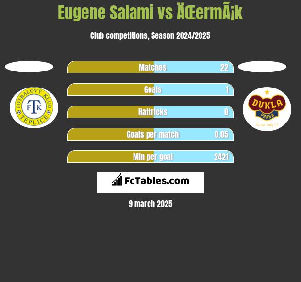 Eugene Salami vs ÄŒermÃ¡k h2h player stats