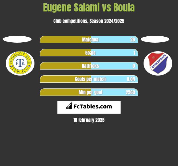 Eugene Salami vs Boula h2h player stats