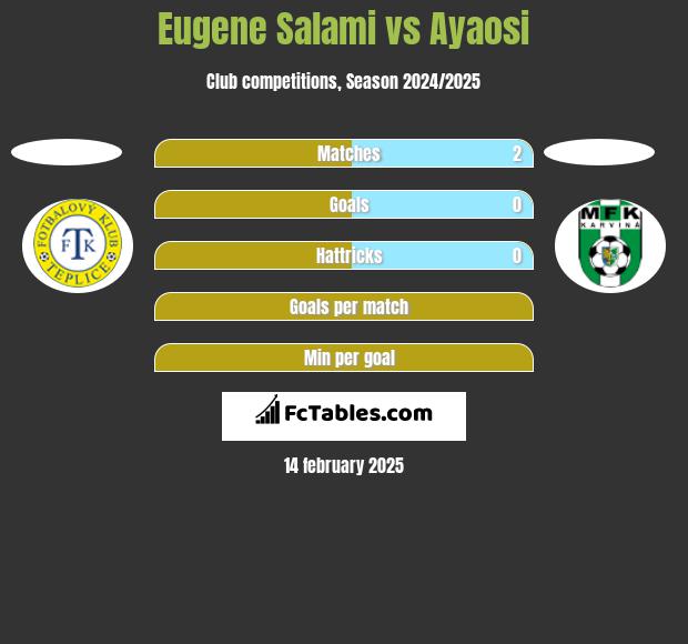 Eugene Salami vs Ayaosi h2h player stats